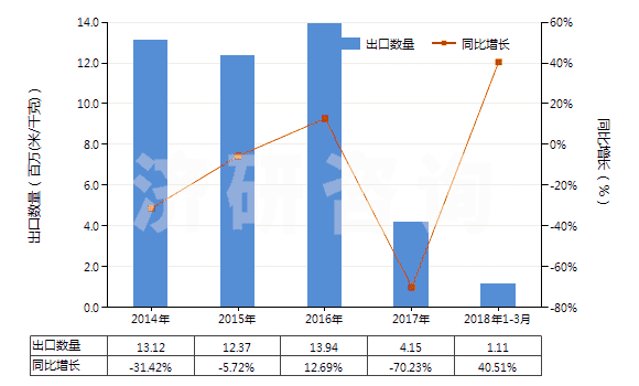 2014-2018年3月中國其他合成纖維短纖≥85%的未漂或漂白布(HS55129100)出口量及增速統(tǒng)計